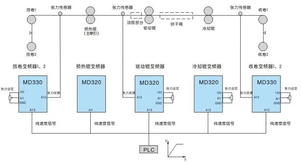 高档涂布机张力控制系统方案