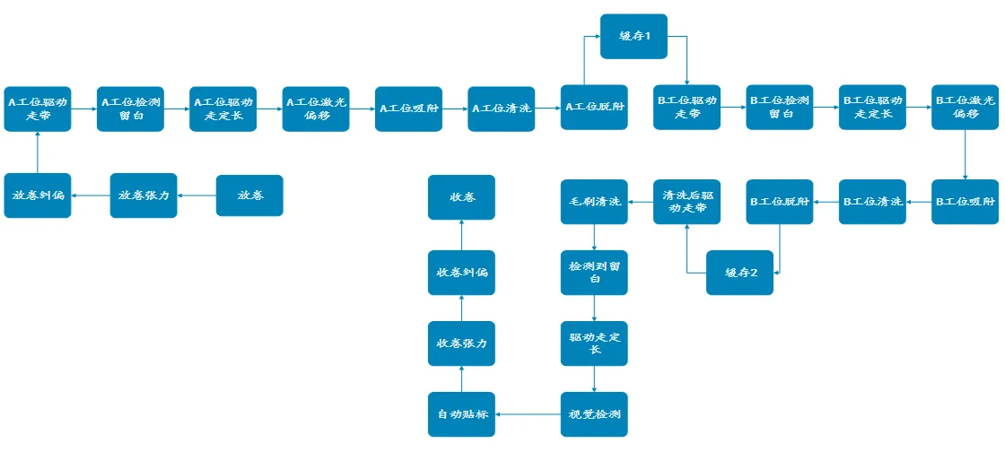 激光清洗极片检测方案