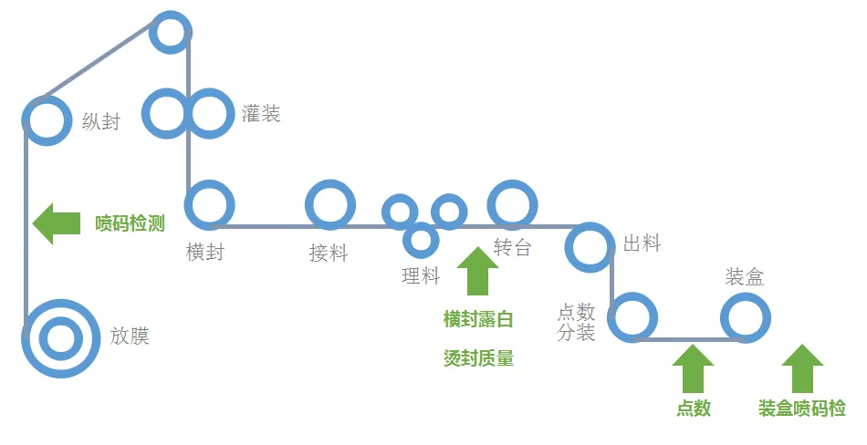 多列机整线视觉检测方案