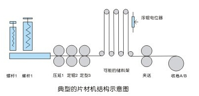 全闭环脉冲同步高速总线片材机控制方案