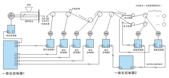 塑料平膜扁丝机组控制方案