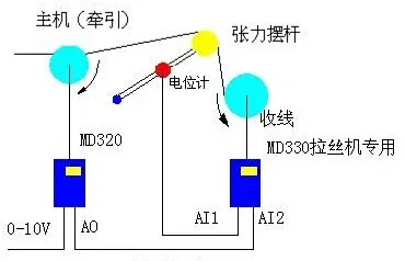 双变频拉丝机系统解决方案