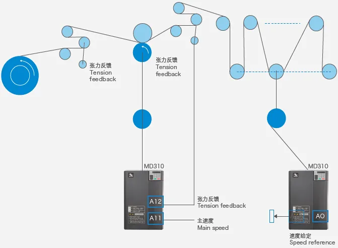 印染行业同步控制方案