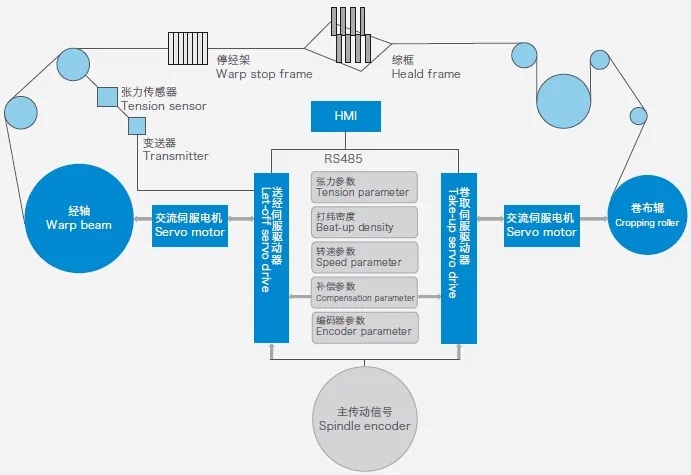 电子送经卷取专用伺服系统