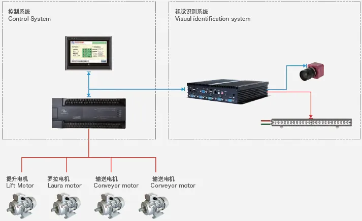 络筒自动理管机视觉控制系统