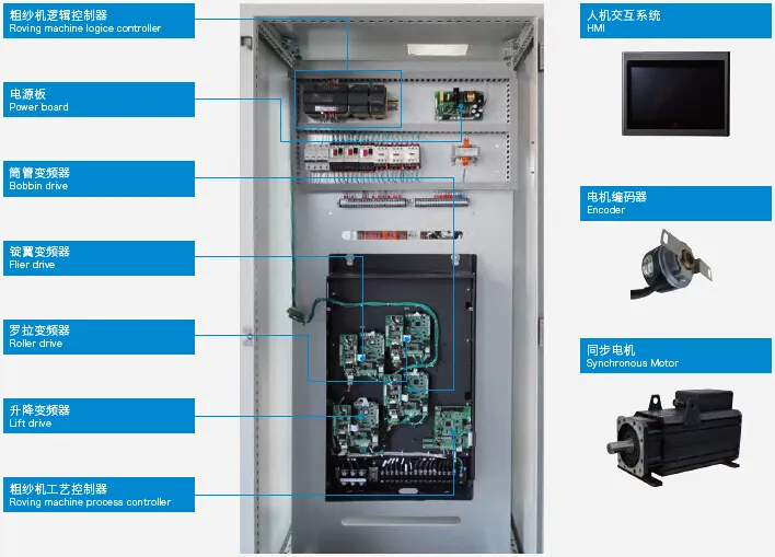 粗纱机一体化系统解决方案